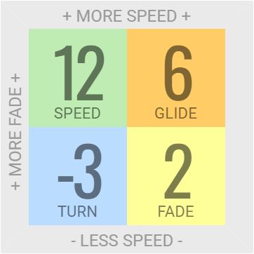 Innova Tern Distance Driver